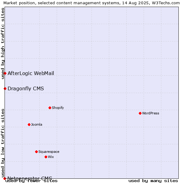 Market position of AfterLogic WebMail vs. Dragonfly CMS vs. Netgenerator CMS