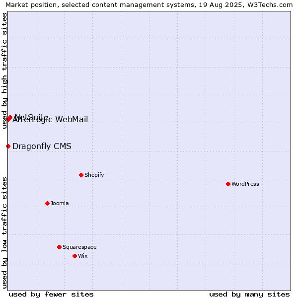 Market position of NetSuite vs. AfterLogic WebMail vs. Dragonfly CMS