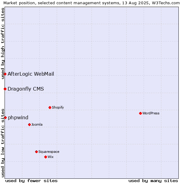 Market position of phpwind vs. AfterLogic WebMail vs. Dragonfly CMS