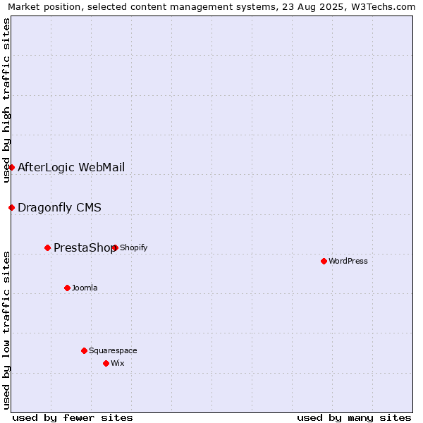 Market position of PrestaShop vs. AfterLogic WebMail vs. Dragonfly CMS