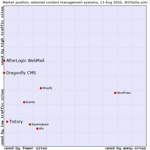 Market position of Tistory vs. AfterLogic WebMail vs. Dragonfly CMS