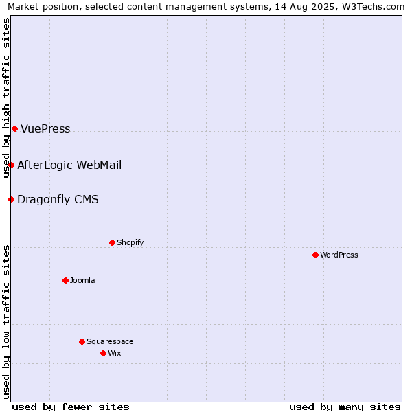 Market position of VuePress vs. AfterLogic WebMail vs. Dragonfly CMS