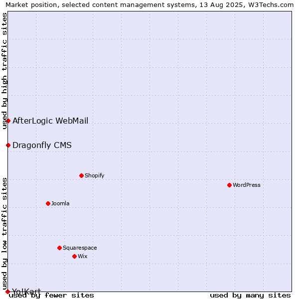 Market position of AfterLogic WebMail vs. Dragonfly CMS vs. Yo!Kart