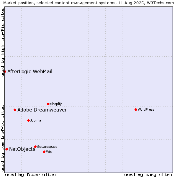Market position of Adobe Dreamweaver vs. NetObjects vs. AfterLogic WebMail