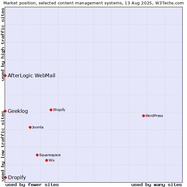 Market position of Dropify vs. AfterLogic WebMail vs. Geeklog
