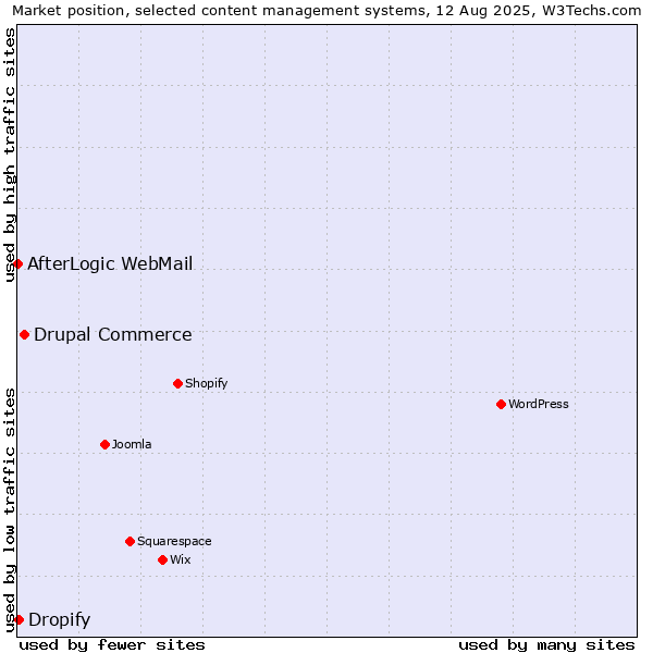 Market position of Drupal Commerce vs. Dropify vs. AfterLogic WebMail