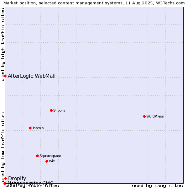 Market position of Dropify vs. AfterLogic WebMail vs. Netgenerator CMS