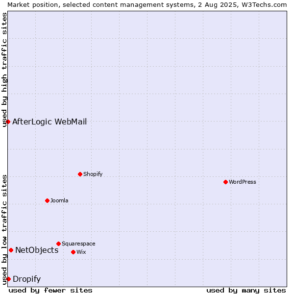 Market position of NetObjects vs. Dropify vs. AfterLogic WebMail