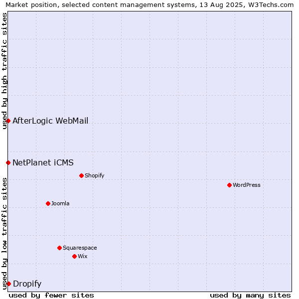 Market position of Dropify vs. NetPlanet iCMS vs. AfterLogic WebMail