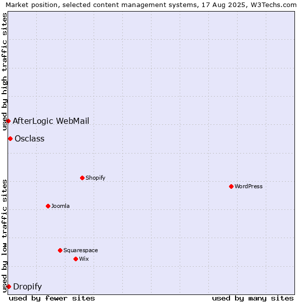 Market position of Osclass vs. Dropify vs. AfterLogic WebMail