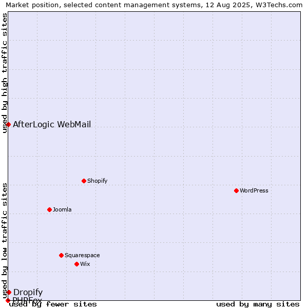Market position of Dropify vs. AfterLogic WebMail vs. PHPFox