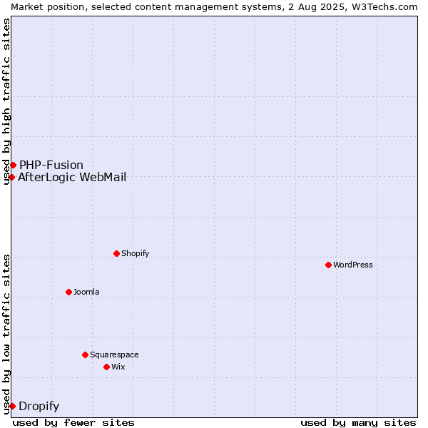 Market position of PHP-Fusion vs. Dropify vs. AfterLogic WebMail
