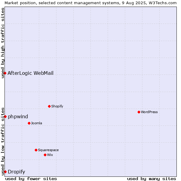 Market position of Dropify vs. phpwind vs. AfterLogic WebMail