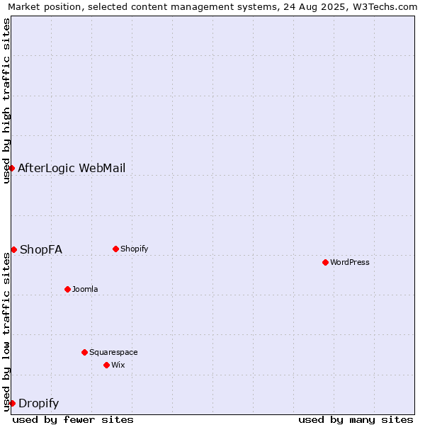 Market position of ShopFA vs. Dropify vs. AfterLogic WebMail