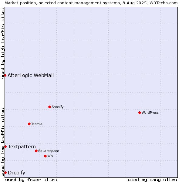 Market position of Textpattern vs. Dropify vs. AfterLogic WebMail