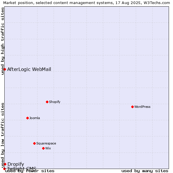 Market position of Dropify vs. AfterLogic WebMail vs. Twilight CMS