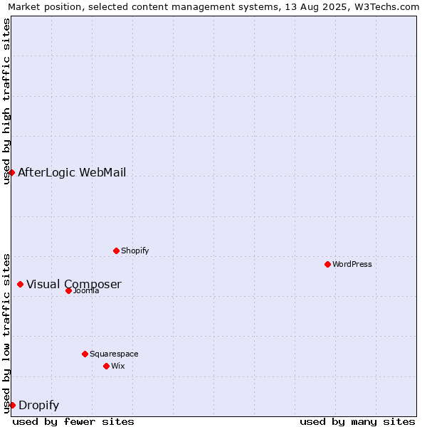 Market position of Visual Composer vs. Dropify vs. AfterLogic WebMail
