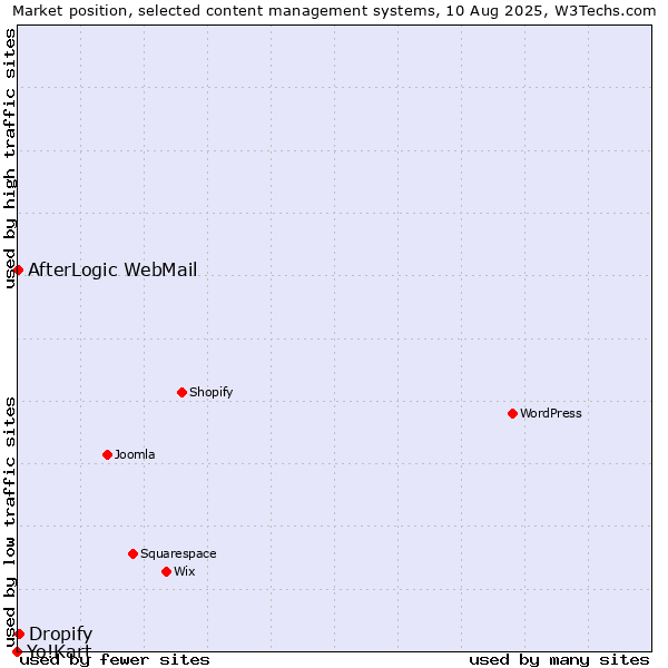 Market position of Dropify vs. AfterLogic WebMail vs. Yo!Kart