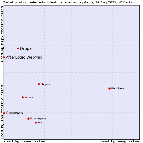 Market position of Drupal vs. Easyweb vs. AfterLogic WebMail