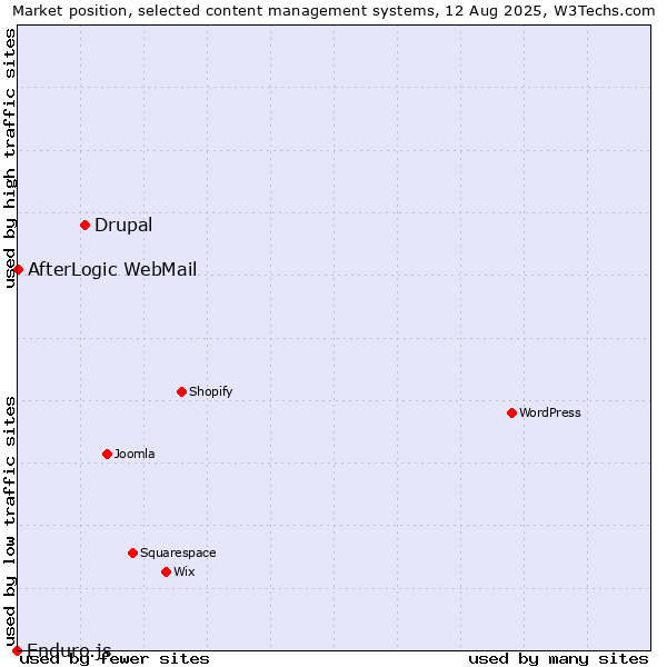 Market position of Drupal vs. AfterLogic WebMail vs. Enduro.js