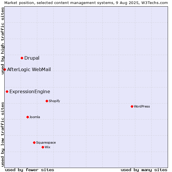 Market position of Drupal vs. ExpressionEngine vs. AfterLogic WebMail