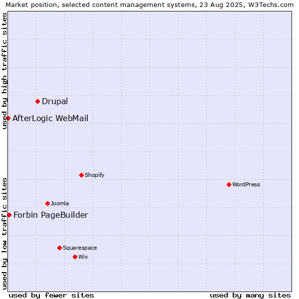 Market position of Drupal vs. Forbin PageBuilder vs. AfterLogic WebMail