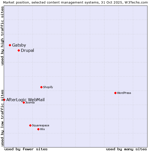 Market position of Drupal vs. Gatsby vs. AfterLogic WebMail