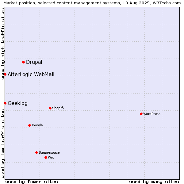 Market position of Drupal vs. AfterLogic WebMail vs. Geeklog