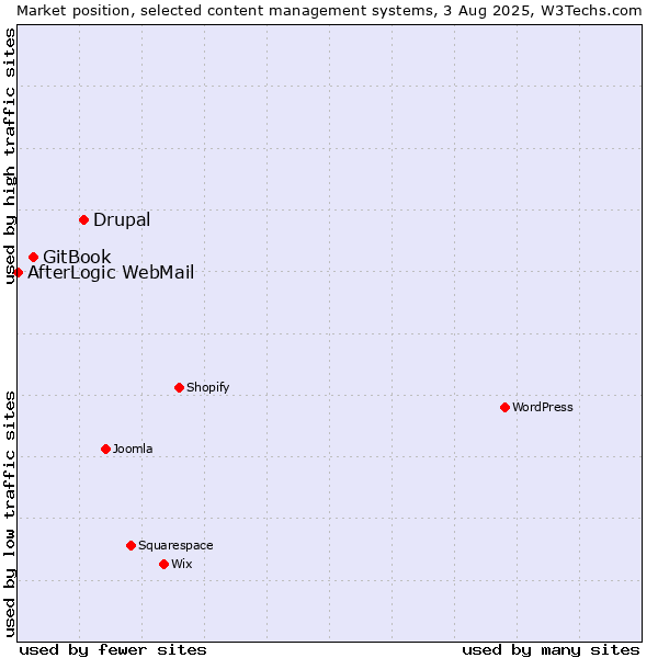 Market position of Drupal vs. GitBook vs. AfterLogic WebMail