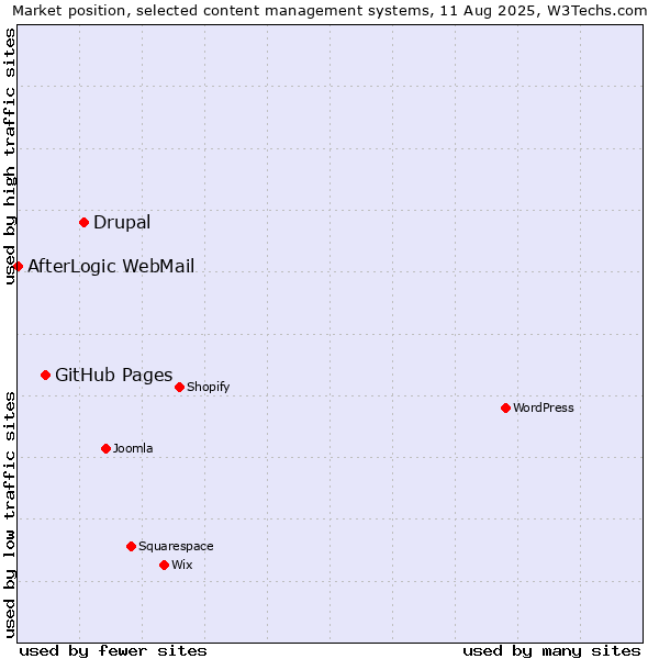 Market position of Drupal vs. GitHub Pages vs. AfterLogic WebMail
