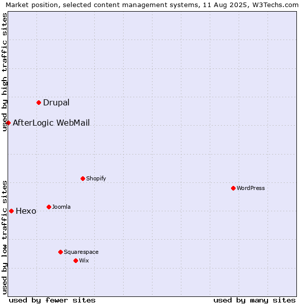 Market position of Drupal vs. Hexo vs. AfterLogic WebMail