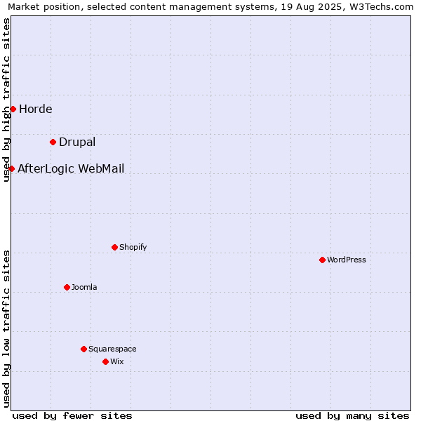Market position of Drupal vs. Horde vs. AfterLogic WebMail