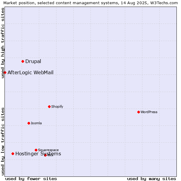 Market position of Drupal vs. Hostinger Systems vs. AfterLogic WebMail