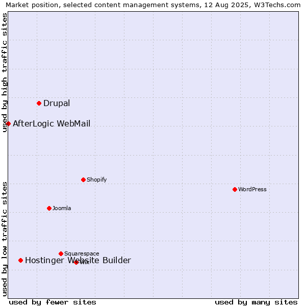 Market position of Drupal vs. Hostinger Website Builder vs. AfterLogic WebMail