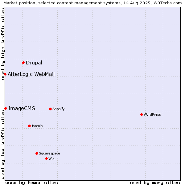 Market position of Drupal vs. ImageCMS vs. AfterLogic WebMail