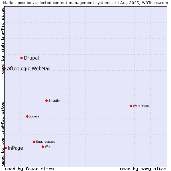 Market position of Drupal vs. inPage vs. AfterLogic WebMail