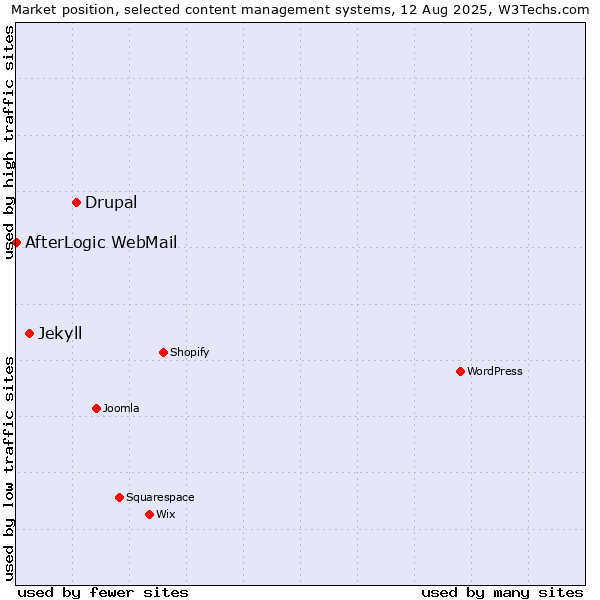 Market position of Drupal vs. Jekyll vs. AfterLogic WebMail