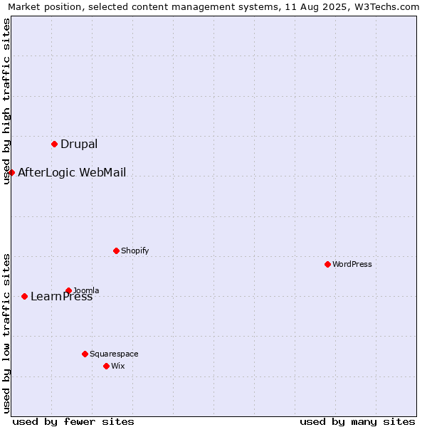 Market position of Drupal vs. LearnPress vs. AfterLogic WebMail