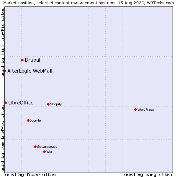 Market position of Drupal vs. LibreOffice vs. AfterLogic WebMail