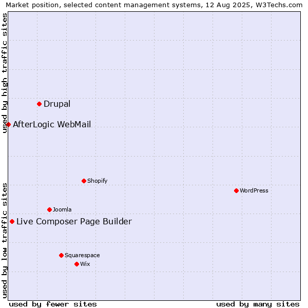 Market position of Drupal vs. Live Composer Page Builder vs. AfterLogic WebMail