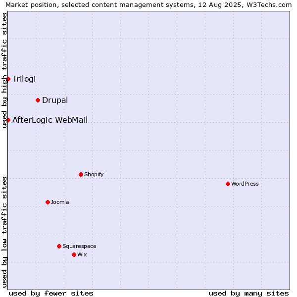 Market position of Drupal vs. Trilogi vs. AfterLogic WebMail