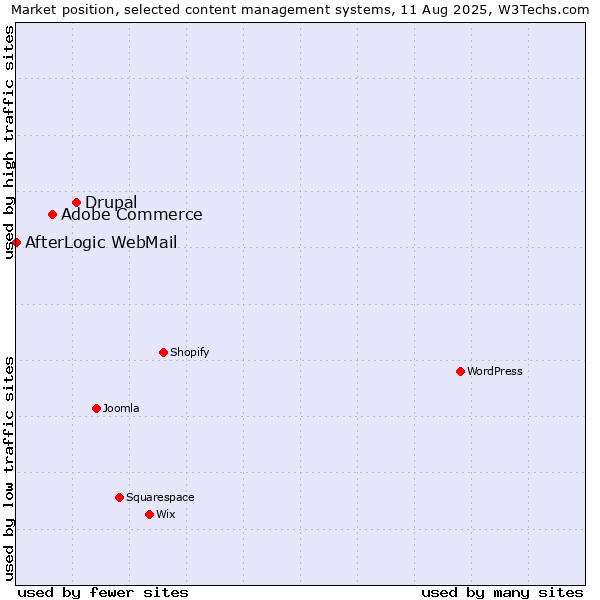 Market position of Drupal vs. Adobe Commerce vs. AfterLogic WebMail