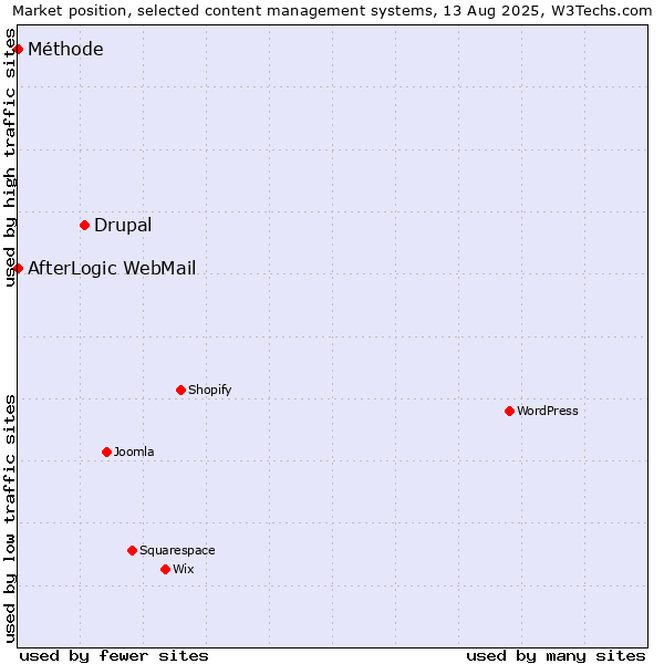 Market position of Drupal vs. AfterLogic WebMail vs. Méthode