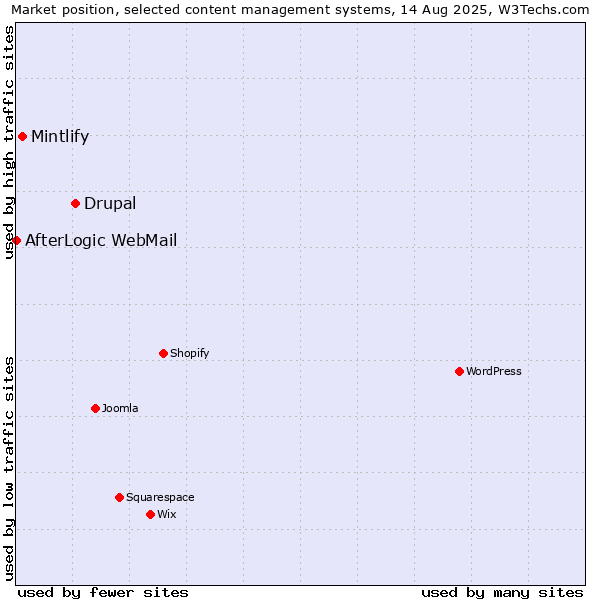 Market position of Drupal vs. Mintlify vs. AfterLogic WebMail