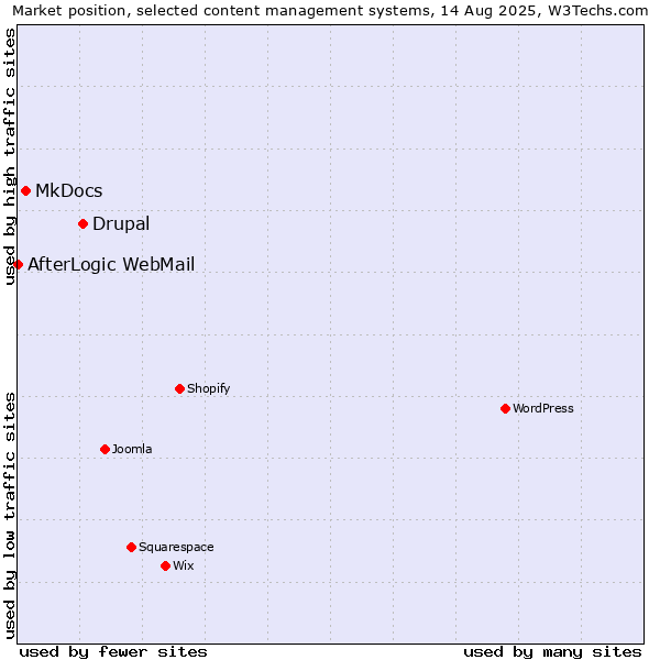 Market position of Drupal vs. MkDocs vs. AfterLogic WebMail