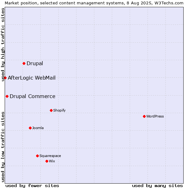 Market position of Drupal vs. Drupal Commerce vs. AfterLogic WebMail