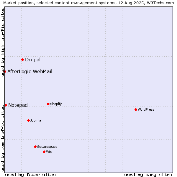 Market position of Drupal vs. Notepad vs. AfterLogic WebMail
