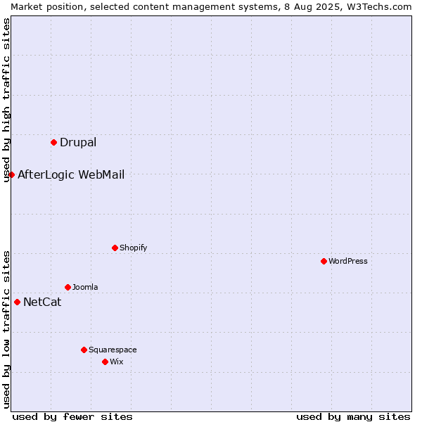 Market position of Drupal vs. NetCat vs. AfterLogic WebMail
