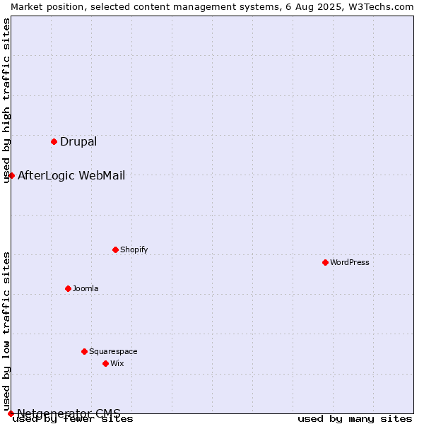 Market position of Drupal vs. AfterLogic WebMail vs. Netgenerator CMS