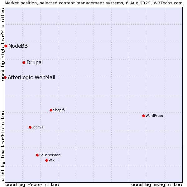 Market position of Drupal vs. NodeBB vs. AfterLogic WebMail